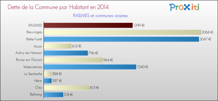 Dette par habitant de la commune en 2014 pour RAISMES et les communes proches Comparaison de la dette par habitant de la commune en 2014 pour RAISMES et les communes voisines