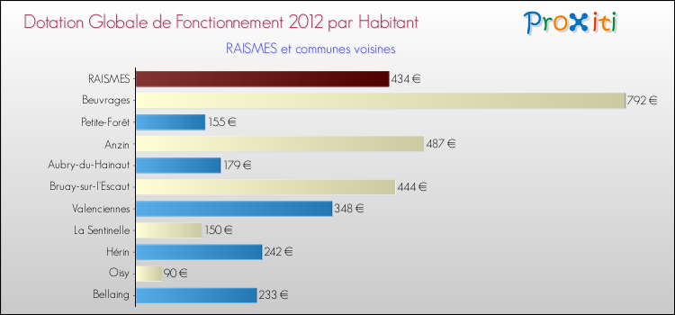 Montant des dotations globales de fonctionnement DGF par Habitant pour RAISMES et les communes proches Comparaison des des dotations globales de fonctionnement DGF par habitant pour RAISMES et les communes voisines