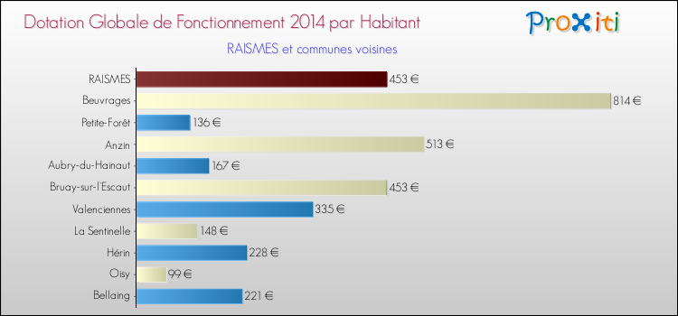 Montant des dotations globales de fonctionnement DGF par Habitant pour RAISMES et les communes proches en 2014. Comparaison des des dotations globales de fonctionnement DGF par habitant pour RAISMES et les communes voisines en 2014.