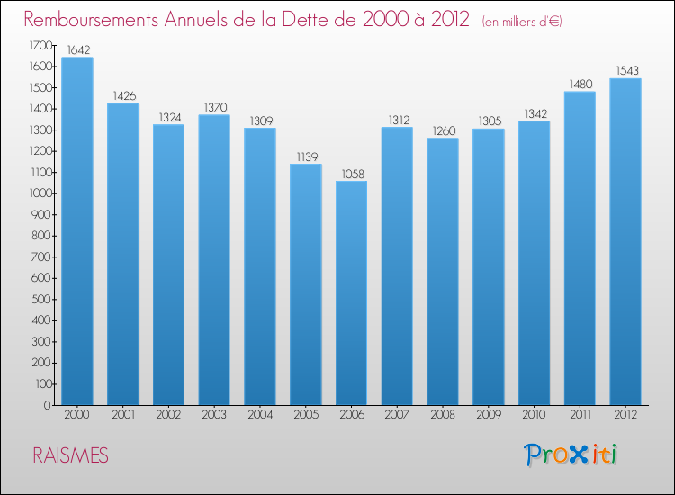 Evolution de l'annuité de la dette pour la commune de RAISMES de 2000 à 2012 Annuités de la dette pour RAISMES de 2000 à 2012