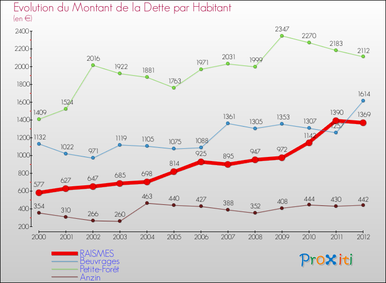 Evolution de la dette par habitant pour la commune de RAISMES et les communes proches de 2000 à 2012 Comparaison de la dette par habitant pour RAISMES et les communes voisines de 2000 à 2012