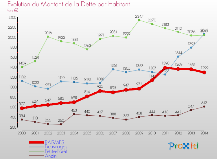 Evolution de la dette par habitant pour la commune de RAISMES et les communes proches de 2000 à 2014 Comparaison de la dette par habitant pour RAISMES et les communes voisines de 2000 à 2014