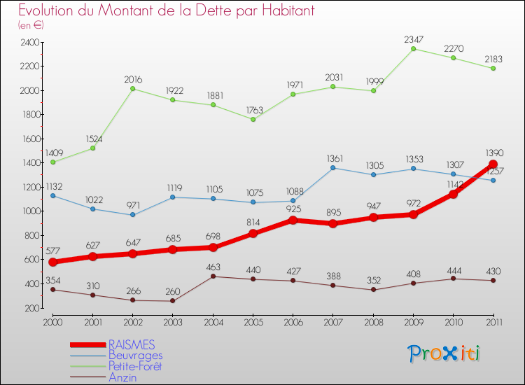 Evolution de la dette par habitant pour la commune de RAISMES et les communes proches Comparaison de la dette par habitant pour RAISMES et les communes voisines