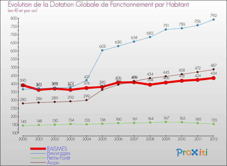 Evolution et montant de la dotation globale de fonctionnement par Habitant pour RAISMES et les communes proches Comparaison des dotations globales de fonctionnement par habitant pour RAISMES et les communes voisines