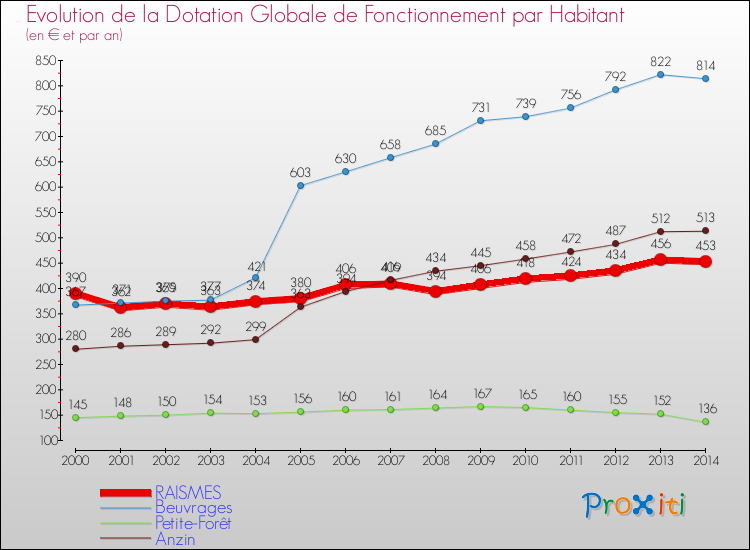 Evolution et montant de la dotation globale de fonctionnement par Habitant pour RAISMES et les communes proches de 2000 à 2014. Comparaison des dotations globales de fonctionnement par habitant pour RAISMES et les communes voisines de 2000 à 2014.