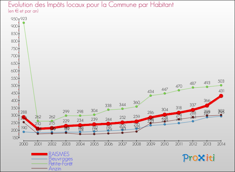 Evolution et montant des impôts locaux par Habitant pour RAISMES et les communes proches de 2000 à 2014 Comparaison des impôts locaux par habitant pour RAISMES et les communes voisines de 2000 à 2014