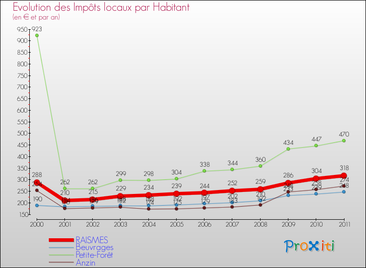 Evolution et montant des impôts locaux par Habitant pour RAISMES et les communes proches Comparaison des impôts locaux par habitant pour RAISMES et les communes voisines