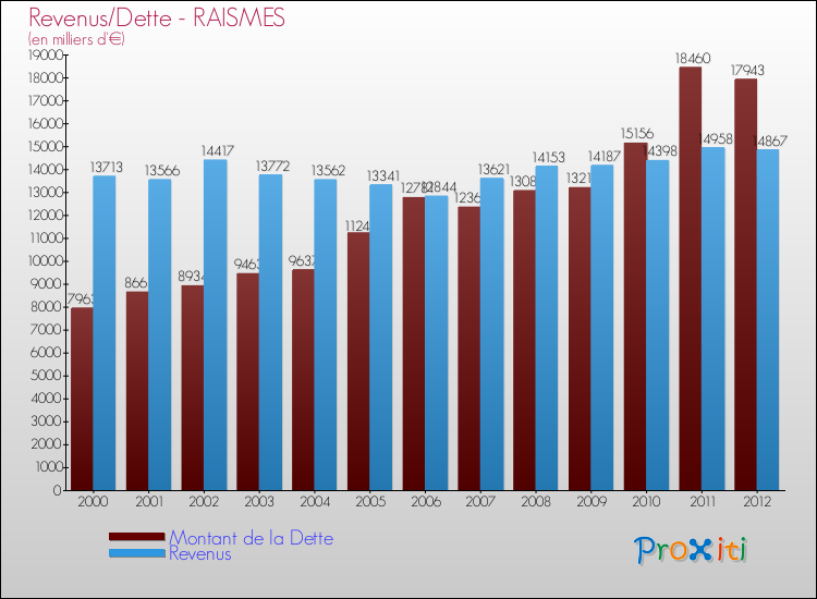 Evolution comparée de la dette et des revenus pour la commune de RAISMES de 2000 à 2012 Comparaison de la dette et des revenus pour RAISMES de 2000 à 2012