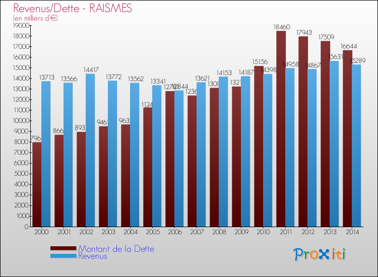 Evolution comparée de la dette et des revenus pour la commune de RAISMES de 2000 à 2014 Comparaison de la dette et des revenus pour RAISMES de 2000 à 2014