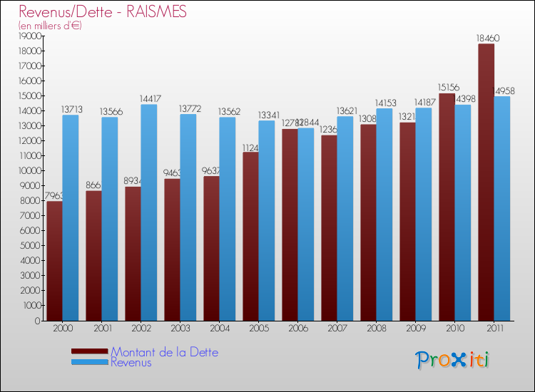Evolution comparée de la dette et des revenus pour la commune de RAISMES de 2000 à 2011 Comparaison de la dette et des revenus pour RAISMES de 2000 à 2011