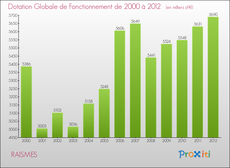 Evolution du montant de la Dotation Globale de Fonctionnement pour la commune de RAISMES de 2000 à 2012 Evolution du montant de la Dotation Globale de Fonctionnement pour RAISMES de 2000 à 2012