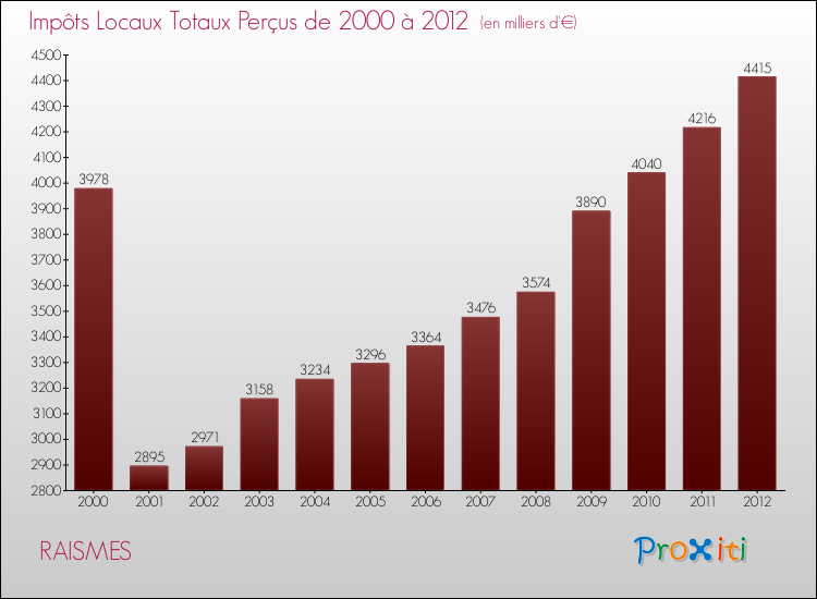 Evolution des Impôts Locaux pour la commune de RAISMES de 2000 à 2012 Evolution des Impôts Locaux pour RAISMES de 2000 à 2012