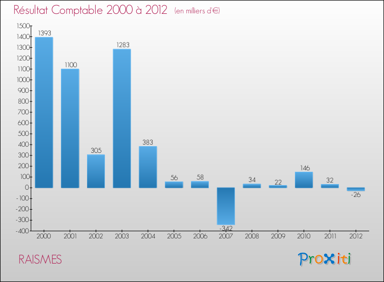 Evolution du résultat comptable pour la commune de RAISMES de 2000 à 2012 Evolution du résultat comptable pour RAISMES de 2000 à 2012