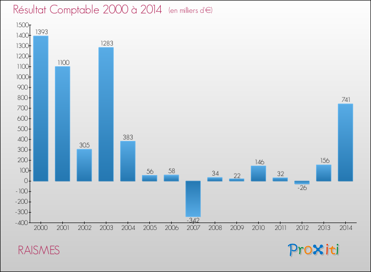 Evolution du résultat comptable pour la commune de RAISMES de 2000 à 2014 Evolution du résultat comptable pour RAISMES de 2000 à 2014