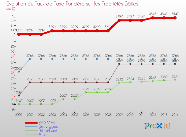 Evolution du taux de la taxe foncière sur le bati pour RAISMES et les communes proches de 2000 à 2014 Comparaison des taux de taxe foncière sur le bati pour RAISMES et les communes voisines de 2000 à 2014