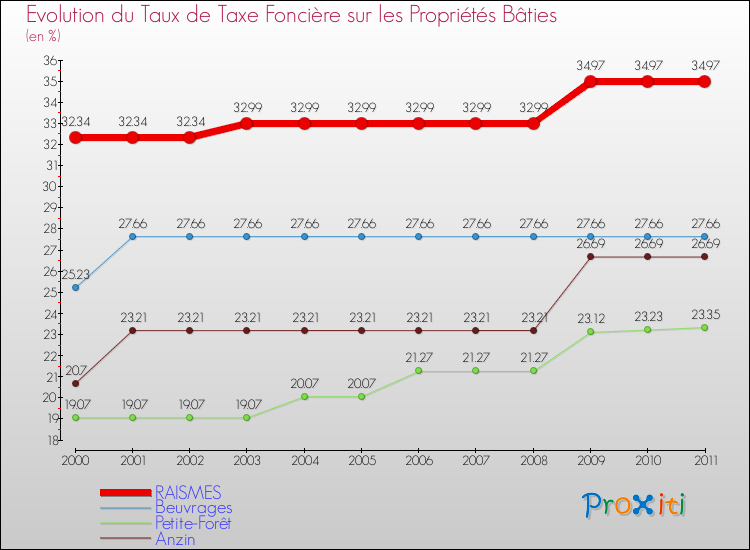 Evolution du taux de la taxe foncière sur le bati pour RAISMES et les communes proches Comparaison des taux de taxe foncière sur le bati pour RAISMES et les communes voisines