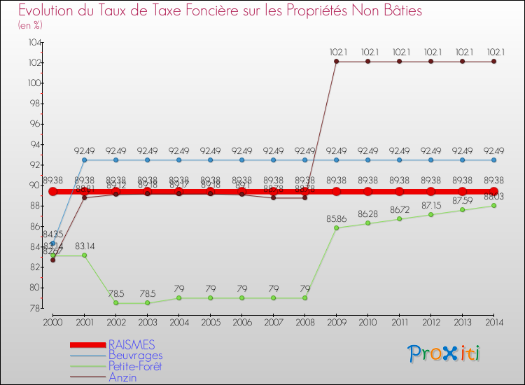Evolution du taux de la taxe foncière sur les immeubles et terrains non batis pour RAISMES et les communes proches de 2000 à 2014 Comparaison des taux de la taxe foncière sur les immeubles et terrains non batis pour RAISMES et les communes voisines de 2000 à 2014