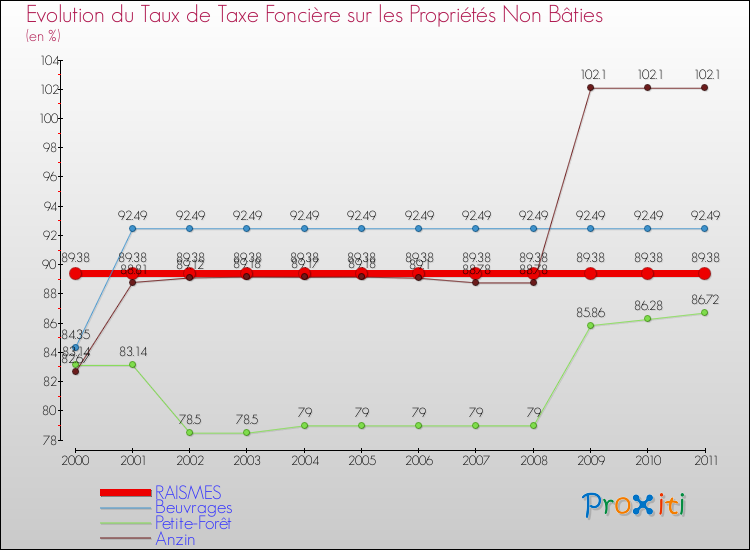 Evolution du taux de la taxe foncière sur les immeubles et terrains non batis pour RAISMES et les communes proches Comparaison des taux de la taxe foncière sur les immeubles et terrains non batis pour RAISMES et les communes voisines