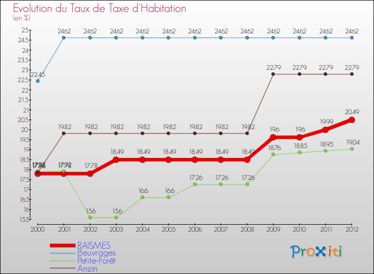 Evolution du taux de la taxe d'habitation pour RAISMES et les communes proches Comparaison des taux de la taxe d'habitation pour RAISMES et les communes voisines