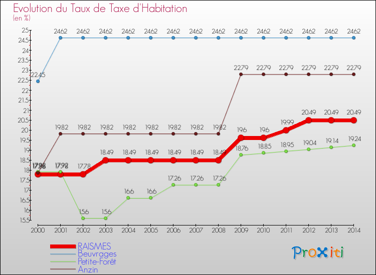 Evolution du taux de la taxe d'habitation pour RAISMES et les communes proches de 2000 à 2014 Comparaison des taux de la taxe d'habitation pour RAISMES et les communes voisines de 2000 à 2014