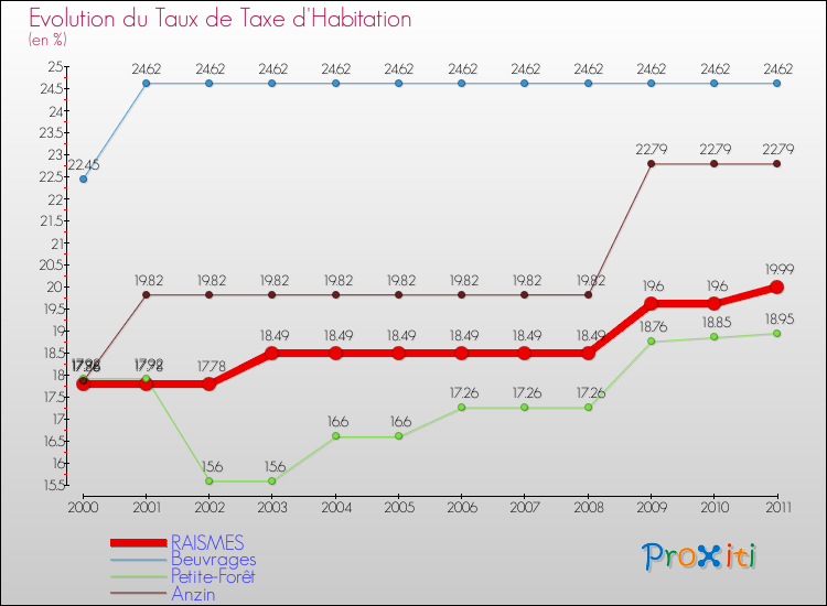 Evolution du taux de la taxe d'habitation pour RAISMES et les communes proches Comparaison des taux de la taxe d'habitation pour RAISMES et les communes voisines