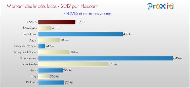 Montant des impôts locaux par Habitant pour RAISMES et les communes proches Comparaison des impôts locaux par habitant pour RAISMES et les communes voisines