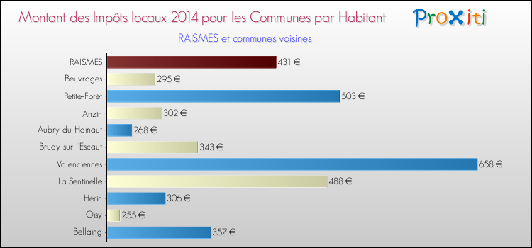 Montant des impôts locaux par Habitant pour RAISMES et les communes proches en 2014 Comparaison des impôts locaux par habitant pour RAISMES et les communes voisines en 2014