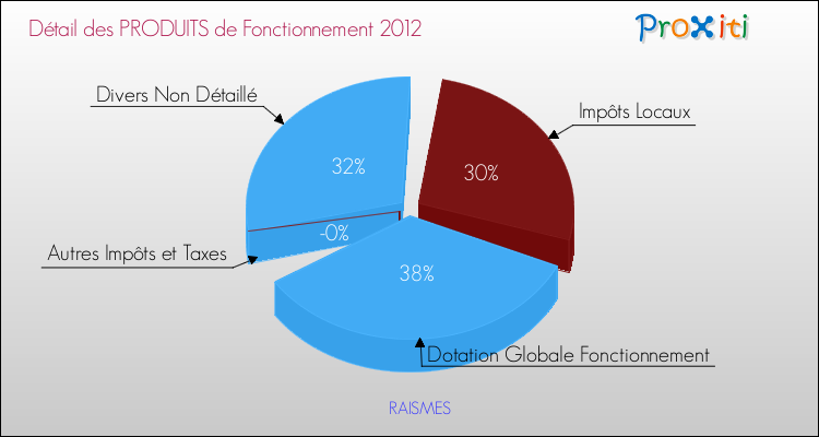 Décomposition du Budget de Fonctionnement 2012 de la commune de RAISMES Budget de Fonctionnement 2012 pour la commune de RAISMES