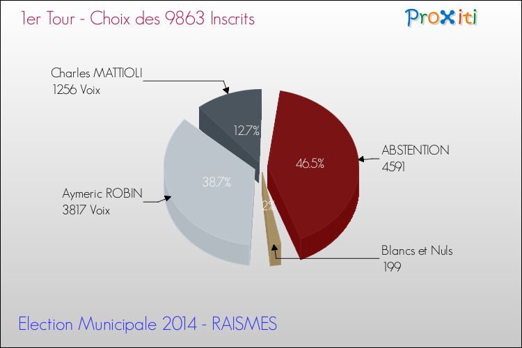 Résultats par rapport aux inscrits au 1er Tour des Elections Municipales 2014 de la commune de RAISMES Elections Municipales 2014 - Résultats par rapport aux inscrits au 1er Tour pour la commune de RAISMES