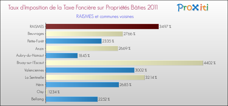 Taux d'imposition de la taxe foncière sur le bati 2011 pour RAISMES et les communes proches Comparaison des taux d'imposition de la taxe foncière sur le bati 2011 pour RAISMES et les communes voisines