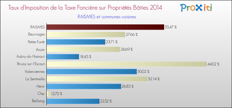Taux d'imposition de la taxe foncière sur le bati 2014 pour RAISMES et les communes proches Comparaison des taux d'imposition de la taxe foncière sur le bati 2014 pour RAISMES et les communes voisines