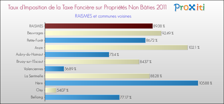 Taux d'imposition de la taxe foncière sur les immeubles et terrains non batis 2011 pour RAISMES et les communes proches Comparaison des taux d'imposition de la taxe foncière sur les immeubles et terrains non batis 2011 pour RAISMES et les communes voisines