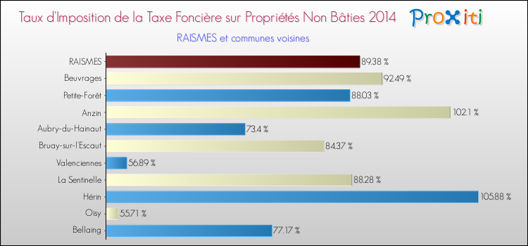 Taux d'imposition de la taxe foncière sur les immeubles et terrains non batis 2014 pour RAISMES et les communes proches Comparaison des taux d'imposition de la taxe foncière sur les immeubles et terrains non batis 2014 pour RAISMES et les communes voisines