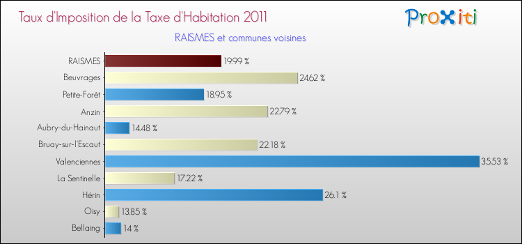 Taux d'imposition de la taxe d'habitation 2011 pour RAISMES et les communes proches Comparaison des taux d'imposition de la taxe d'habitation 2011 pour RAISMES et les communes voisines