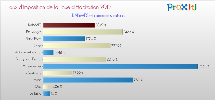 Taux d'imposition de la taxe d'habitation 2012 pour RAISMES et les communes proches Comparaison des taux d'imposition de la taxe d'habitation 2012 pour RAISMES et les communes voisines