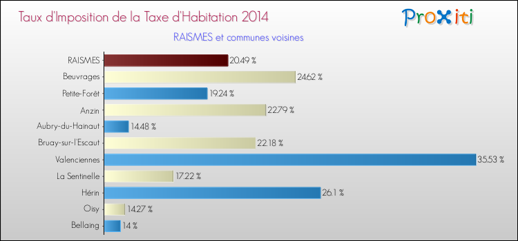 Taux d'imposition de la taxe d'habitation 2014 pour RAISMES et les communes proches Comparaison des taux d'imposition de la taxe d'habitation 2014 pour RAISMES et les communes voisines