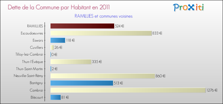 Dette par habitant de la commune en 2011 pour RAMILLIES et les communes proches Comparaison de la dette par habitant de la commune en 2011 pour RAMILLIES et les communes voisines