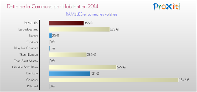 Dette par habitant de la commune en 2014 pour RAMILLIES et les communes proches Comparaison de la dette par habitant de la commune en 2014 pour RAMILLIES et les communes voisines