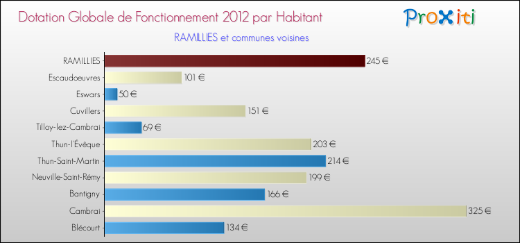 Montant des dotations globales de fonctionnement DGF par Habitant pour RAMILLIES et les communes proches Comparaison des des dotations globales de fonctionnement DGF par habitant pour RAMILLIES et les communes voisines