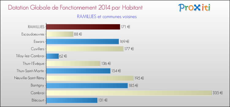 Montant des dotations globales de fonctionnement DGF par Habitant pour RAMILLIES et les communes proches en 2014. Comparaison des des dotations globales de fonctionnement DGF par habitant pour RAMILLIES et les communes voisines en 2014.