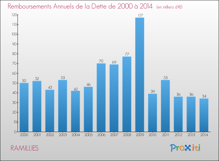Evolution de l'annuité de la dette pour la commune de RAMILLIES de 2000 à 2014 Annuités de la dette pour RAMILLIES de 2000 à 2014