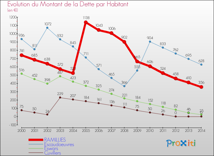 Evolution de la dette par habitant pour la commune de RAMILLIES et les communes proches de 2000 à 2014 Comparaison de la dette par habitant pour RAMILLIES et les communes voisines de 2000 à 2014