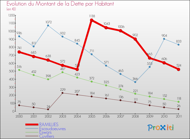 Evolution de la dette par habitant pour la commune de RAMILLIES et les communes proches Comparaison de la dette par habitant pour RAMILLIES et les communes voisines