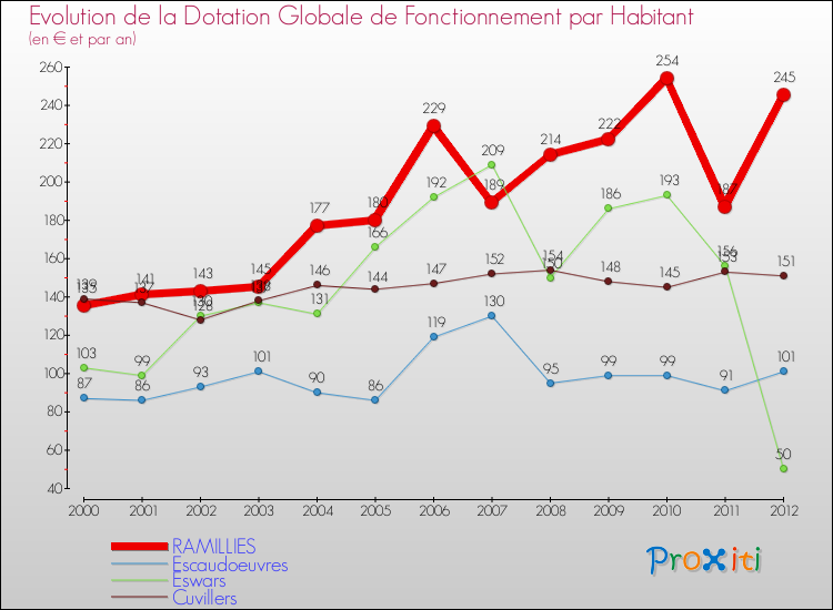 Evolution et montant de la dotation globale de fonctionnement par Habitant pour RAMILLIES et les communes proches Comparaison des dotations globales de fonctionnement par habitant pour RAMILLIES et les communes voisines