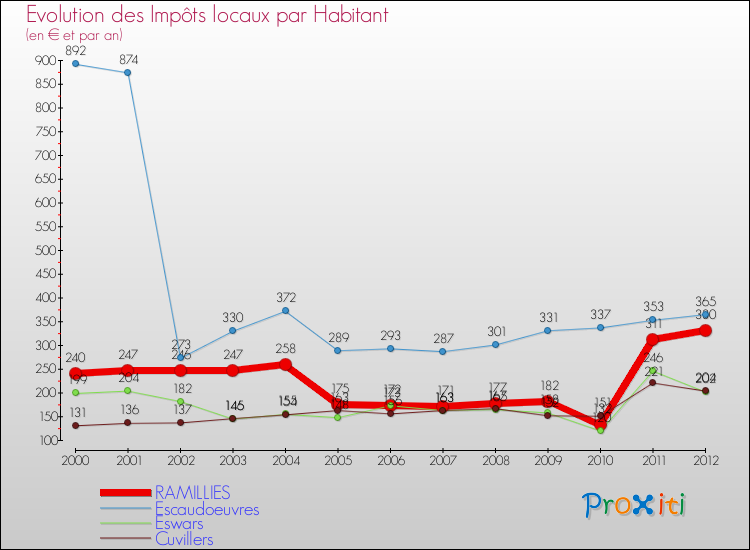 Evolution et montant des impôts locaux par Habitant pour RAMILLIES et les communes proches Comparaison des impôts locaux par habitant pour RAMILLIES et les communes voisines