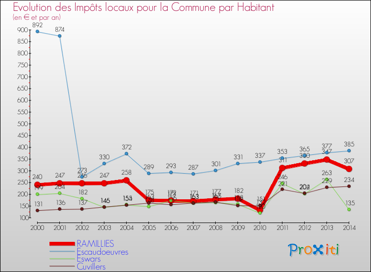 Evolution et montant des impôts locaux par Habitant pour RAMILLIES et les communes proches de 2000 à 2014 Comparaison des impôts locaux par habitant pour RAMILLIES et les communes voisines de 2000 à 2014