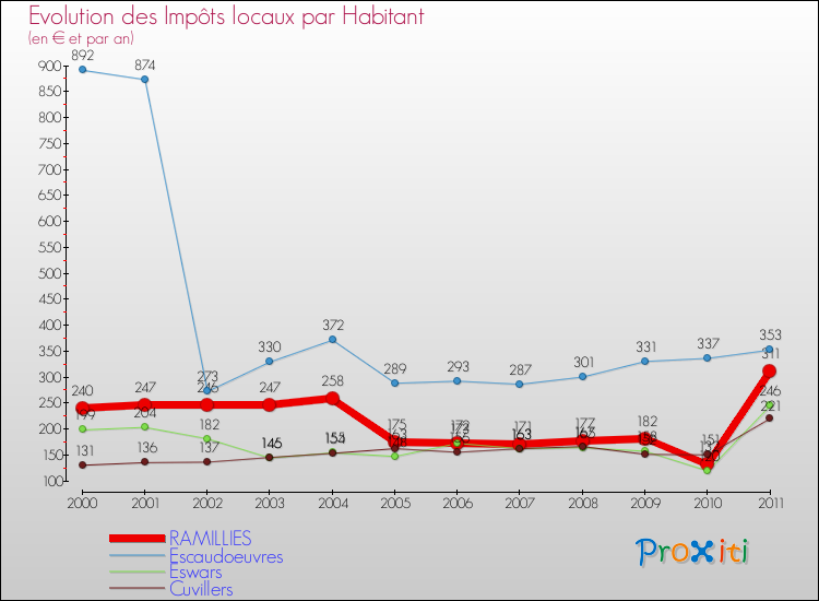 Evolution et montant des impôts locaux par Habitant pour RAMILLIES et les communes proches Comparaison des impôts locaux par habitant pour RAMILLIES et les communes voisines