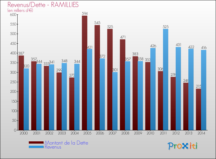 Evolution comparée de la dette et des revenus pour la commune de RAMILLIES de 2000 à 2014 Comparaison de la dette et des revenus pour RAMILLIES de 2000 à 2014