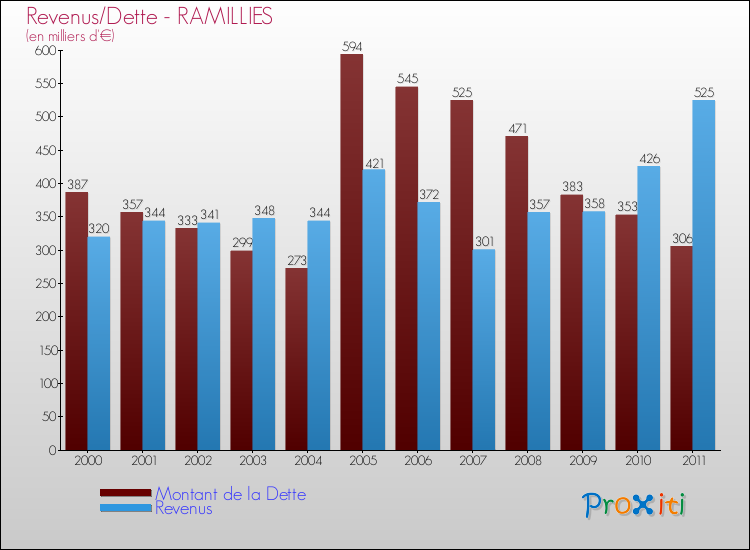 Evolution comparée de la dette et des revenus pour la commune de RAMILLIES de 2000 à 2011 Comparaison de la dette et des revenus pour RAMILLIES de 2000 à 2011