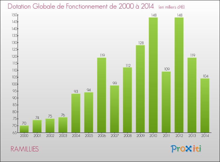 Evolution du montant de la Dotation Globale de Fonctionnement pour la commune de RAMILLIES de 2000 à 2014 Evolution du montant de la Dotation Globale de Fonctionnement pour RAMILLIES de 2000 à 2014